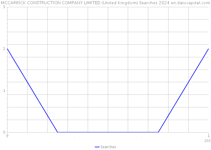 MCCARRICK CONSTRUCTION COMPANY LIMITED (United Kingdom) Searches 2024 