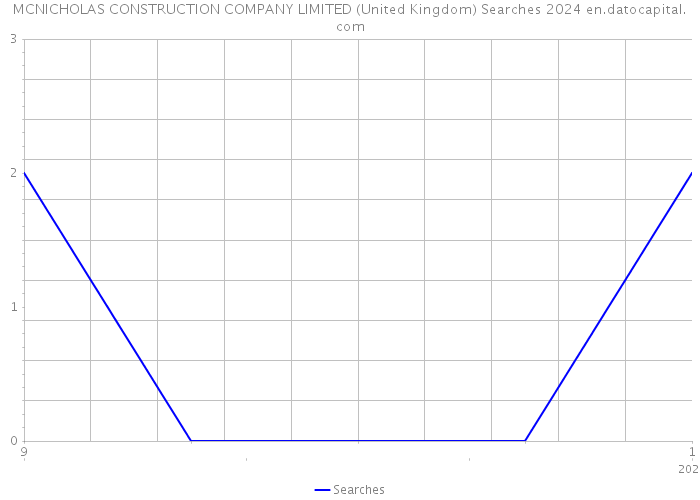 MCNICHOLAS CONSTRUCTION COMPANY LIMITED (United Kingdom) Searches 2024 