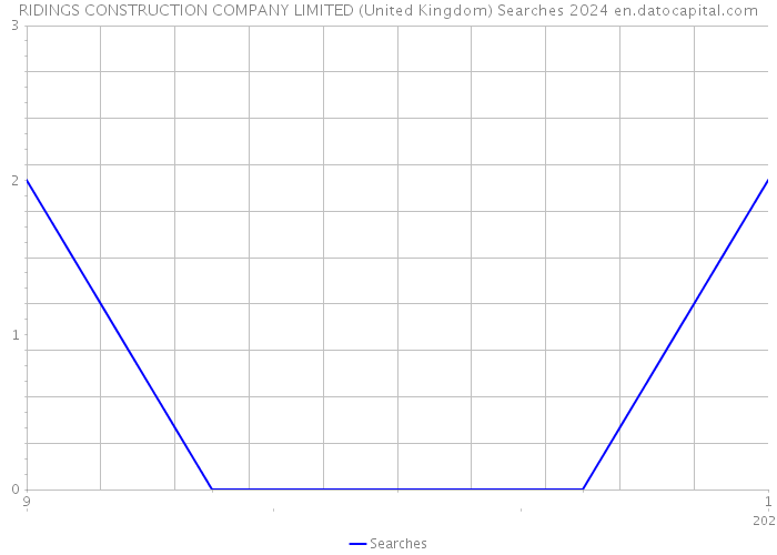 RIDINGS CONSTRUCTION COMPANY LIMITED (United Kingdom) Searches 2024 