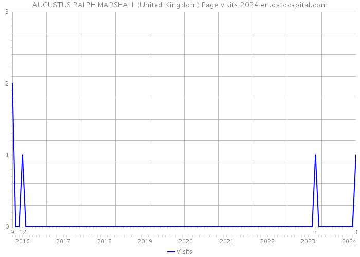 AUGUSTUS RALPH MARSHALL (United Kingdom) Page visits 2024 