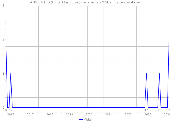 ANNIE BALD (United Kingdom) Page visits 2024 