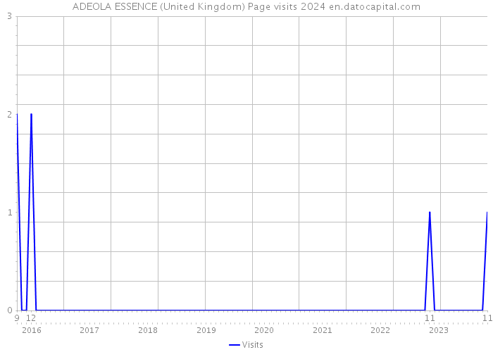 ADEOLA ESSENCE (United Kingdom) Page visits 2024 