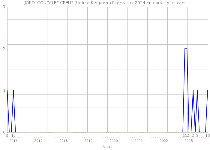 JORDI GONZALEZ CREUS (United Kingdom) Page visits 2024 