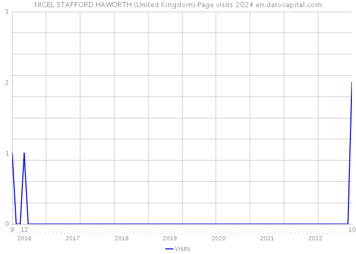 NIGEL STAFFORD HAWORTH (United Kingdom) Page visits 2024 