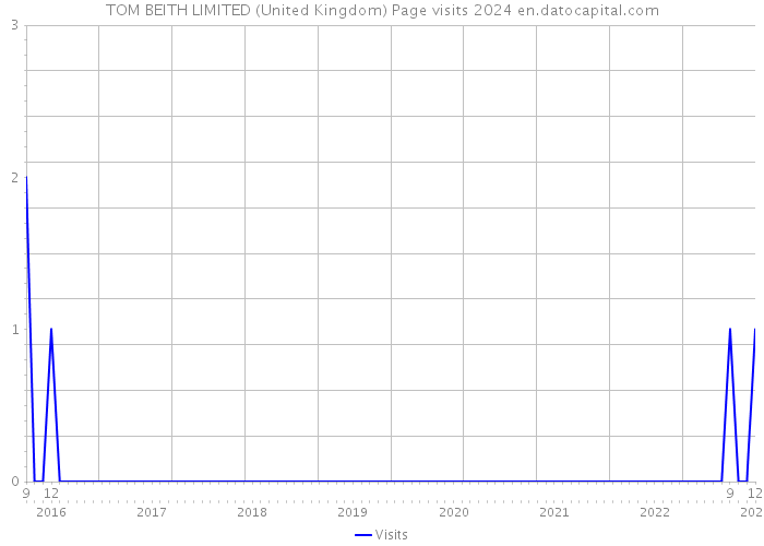 TOM BEITH LIMITED (United Kingdom) Page visits 2024 