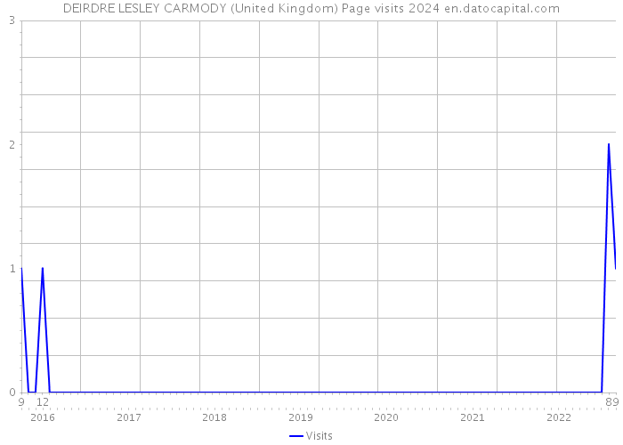 DEIRDRE LESLEY CARMODY (United Kingdom) Page visits 2024 
