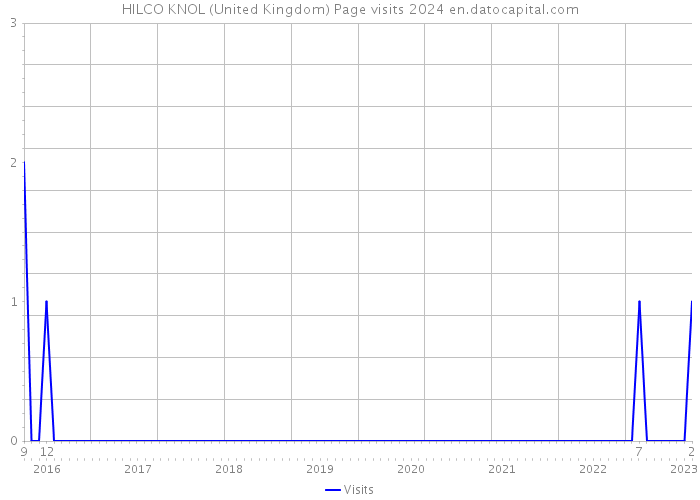 HILCO KNOL (United Kingdom) Page visits 2024 