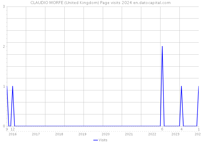 CLAUDIO MORFE (United Kingdom) Page visits 2024 