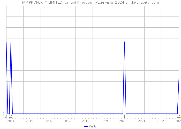 JAV PROPERTY LIMITED (United Kingdom) Page visits 2024 
