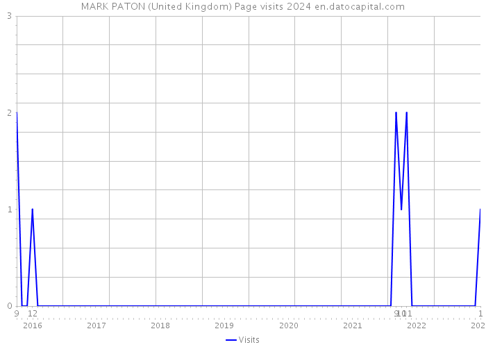 MARK PATON (United Kingdom) Page visits 2024 