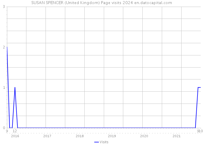 SUSAN SPENCER (United Kingdom) Page visits 2024 