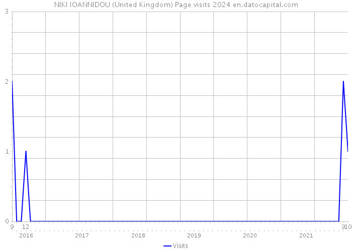 NIKI IOANNIDOU (United Kingdom) Page visits 2024 