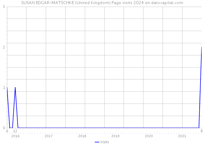 SUSAN EDGAR-MATSCHKE (United Kingdom) Page visits 2024 