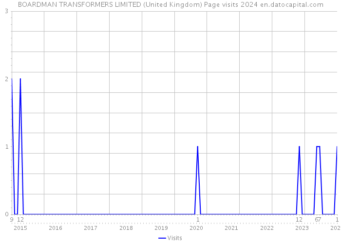 BOARDMAN TRANSFORMERS LIMITED (United Kingdom) Page visits 2024 