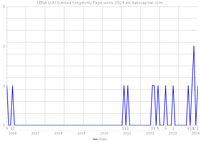 LENA LUU (United Kingdom) Page visits 2024 