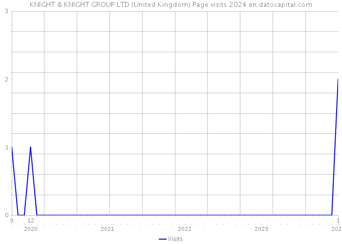 KNIGHT & KNIGHT GROUP LTD (United Kingdom) Page visits 2024 