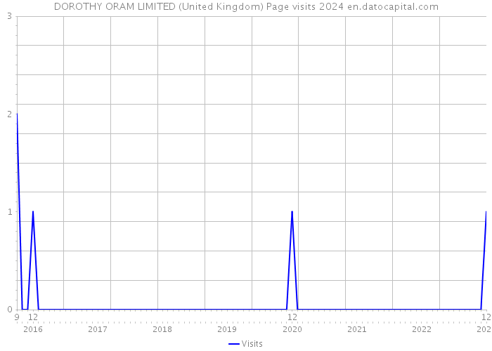 DOROTHY ORAM LIMITED (United Kingdom) Page visits 2024 