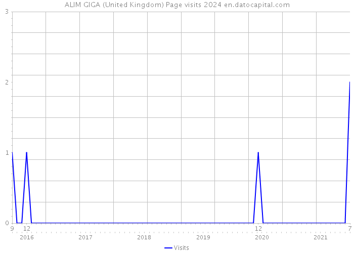 ALIM GIGA (United Kingdom) Page visits 2024 