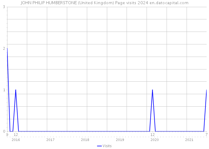 JOHN PHILIP HUMBERSTONE (United Kingdom) Page visits 2024 