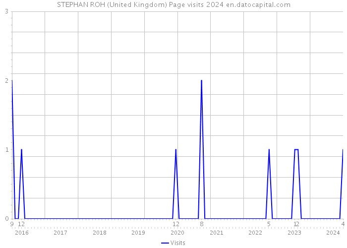 STEPHAN ROH (United Kingdom) Page visits 2024 