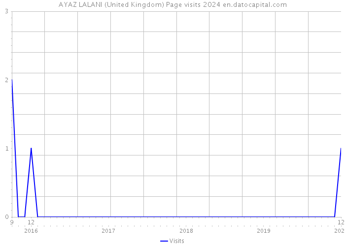 AYAZ LALANI (United Kingdom) Page visits 2024 