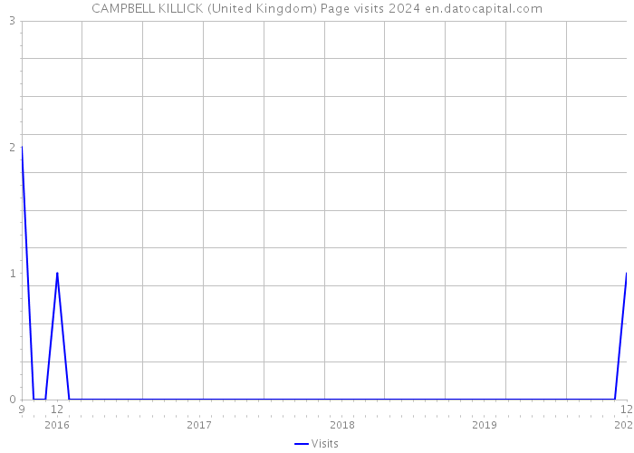 CAMPBELL KILLICK (United Kingdom) Page visits 2024 
