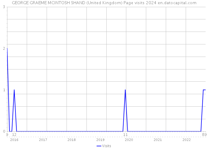 GEORGE GRAEME MCINTOSH SHAND (United Kingdom) Page visits 2024 
