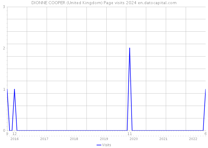 DIONNE COOPER (United Kingdom) Page visits 2024 