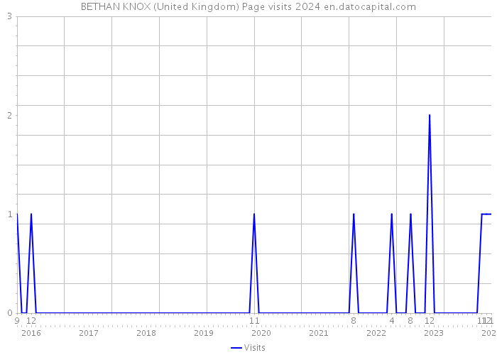BETHAN KNOX (United Kingdom) Page visits 2024 