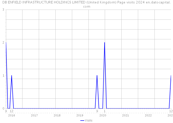 DB ENFIELD INFRASTRUCTURE HOLDINGS LIMITED (United Kingdom) Page visits 2024 