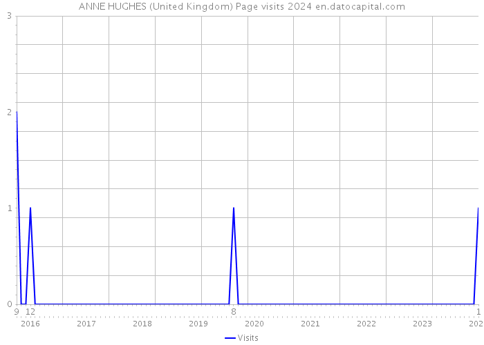 ANNE HUGHES (United Kingdom) Page visits 2024 