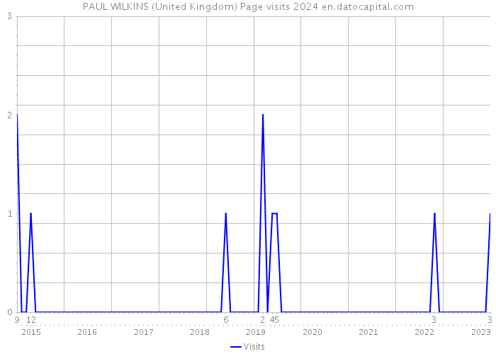 PAUL WILKINS (United Kingdom) Page visits 2024 