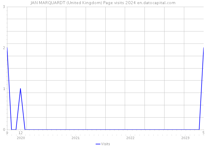 JAN MARQUARDT (United Kingdom) Page visits 2024 