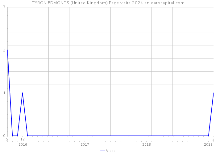 TYRON EDMONDS (United Kingdom) Page visits 2024 