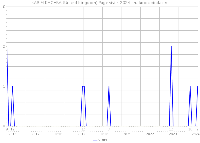 KARIM KACHRA (United Kingdom) Page visits 2024 