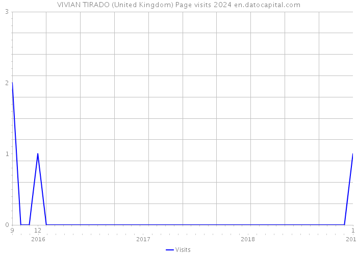 VIVIAN TIRADO (United Kingdom) Page visits 2024 