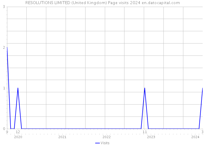 RESOLUTIONS LIMITED (United Kingdom) Page visits 2024 