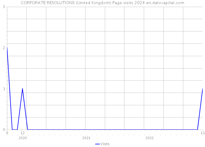 CORPORATE RESOLUTIONS (United Kingdom) Page visits 2024 