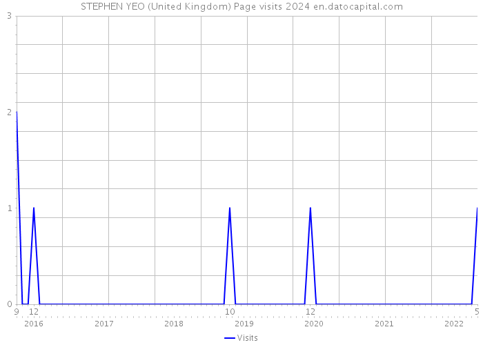 STEPHEN YEO (United Kingdom) Page visits 2024 