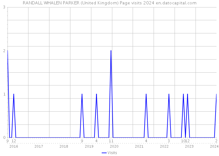 RANDALL WHALEN PARKER (United Kingdom) Page visits 2024 