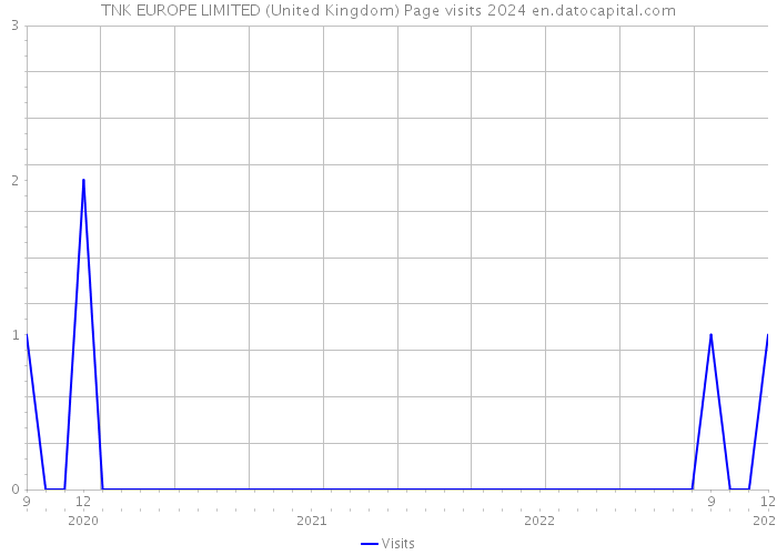 TNK EUROPE LIMITED (United Kingdom) Page visits 2024 