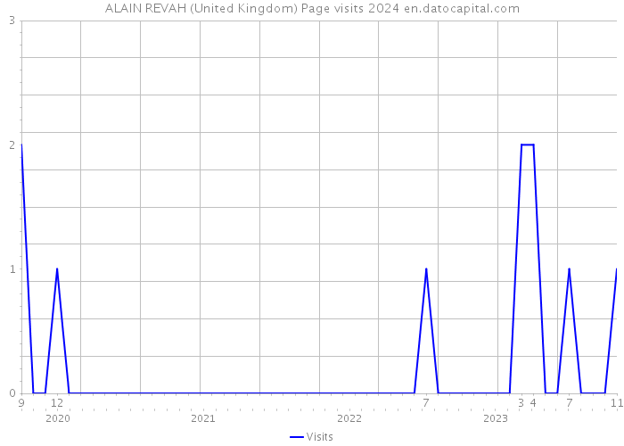 ALAIN REVAH (United Kingdom) Page visits 2024 