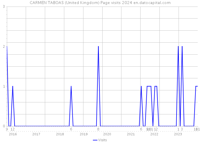 CARMEN TABOAS (United Kingdom) Page visits 2024 