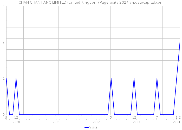 CHAN CHAN FANG LIMITED (United Kingdom) Page visits 2024 