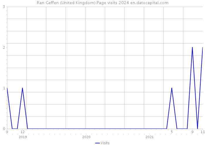 Ran Geffen (United Kingdom) Page visits 2024 