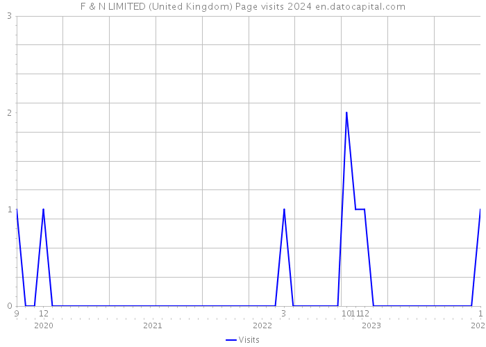 F & N LIMITED (United Kingdom) Page visits 2024 