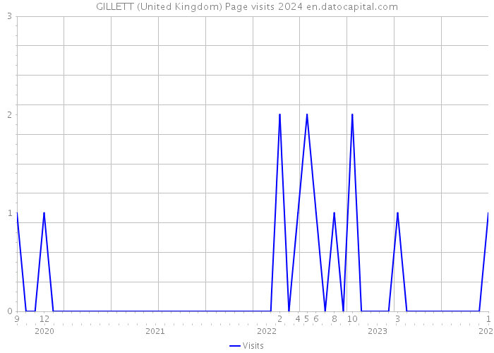 GILLETT (United Kingdom) Page visits 2024 