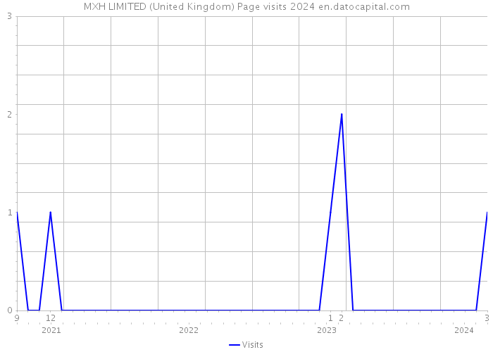 MXH LIMITED (United Kingdom) Page visits 2024 