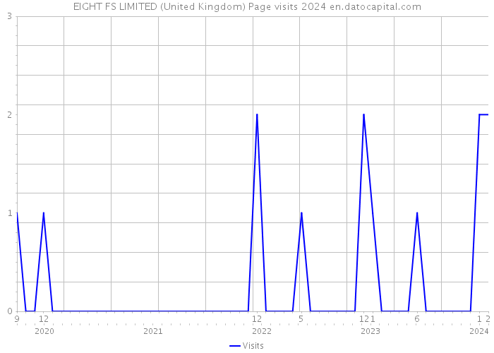 EIGHT FS LIMITED (United Kingdom) Page visits 2024 