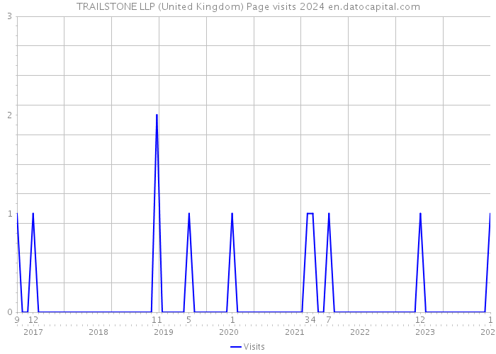 TRAILSTONE LLP (United Kingdom) Page visits 2024 